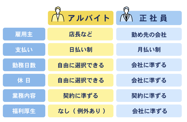 アルバイトと正社員の雇用形態の主な違いをまとめた比較表。支払い(日払い・月払い)、勤務日数・休日(自由選択・会社規定)、福利厚生(原則なし・会社規定)など、それぞれの働き方の特徴を対比しています。