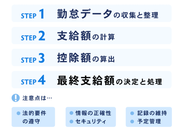 給与計算の4つの主要なステップと注意点をまとめたフロー図。ステップ1は勤怠データの収集と整理、ステップ2は支給額の計算、ステップ3は控除額の算出、ステップ4は最終支給額の決定と処理です。その他、注意点として法的要件の遵守、情報の正確性、セキュリティ、記録の維持、予定管理が挙げられています。