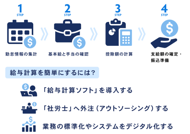 給与計算の主要な4ステップと、業務を簡素化する方法を示したフロー図。ステップは、1.勤怠情報の集計、2.基本給と手当の確認、3.控除額の計算、4.支給額の確定・振込準備。給与計算を簡単にする具体的な方法として、「給与計算ソフト」の導入、「社労士」への外注(アウトソーシング)、業務の標準化やシステムのデジタル化の3つを説明しています。